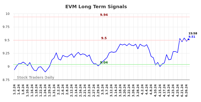 EVM Long Term Analysis for July 1 2024