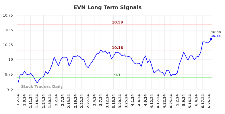 EVN Long Term Analysis for July 1 2024