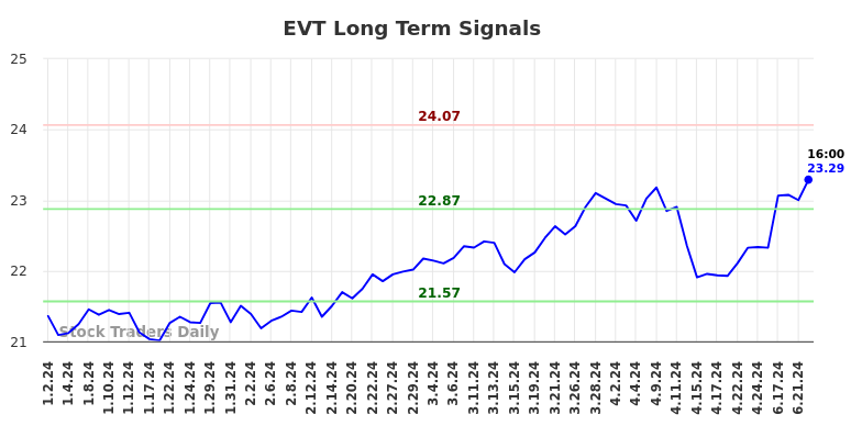 EVT Long Term Analysis for July 1 2024