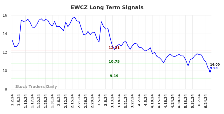 EWCZ Long Term Analysis for July 1 2024