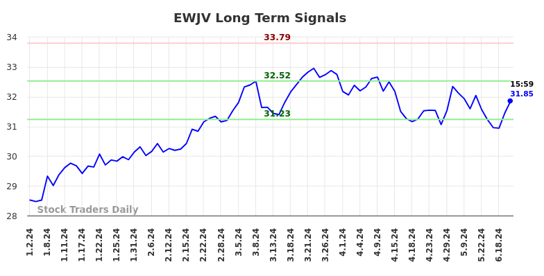 EWJV Long Term Analysis for July 1 2024