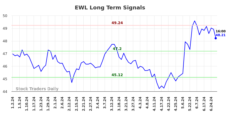 EWL Long Term Analysis for July 1 2024