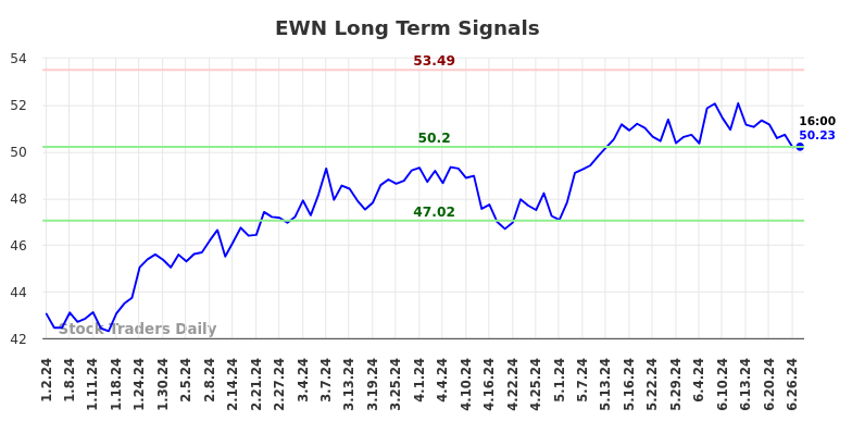 EWN Long Term Analysis for July 1 2024
