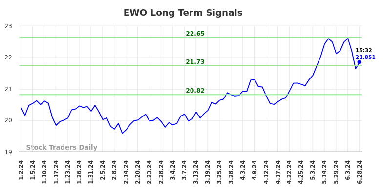 EWO Long Term Analysis for July 1 2024