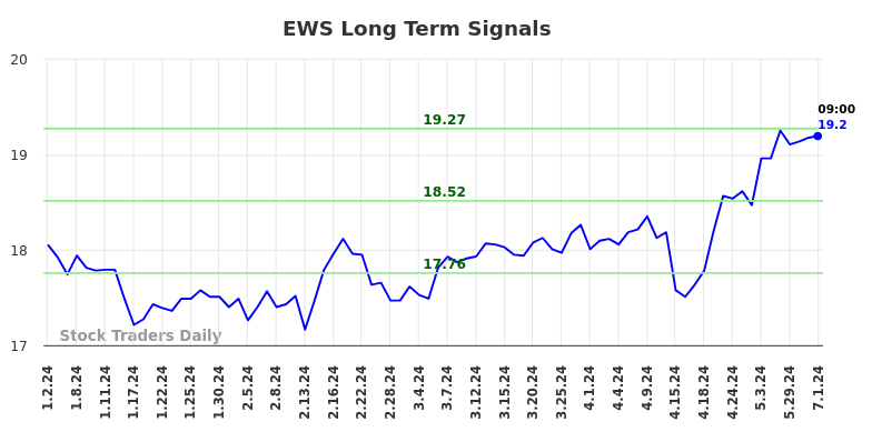 EWS Long Term Analysis for July 1 2024