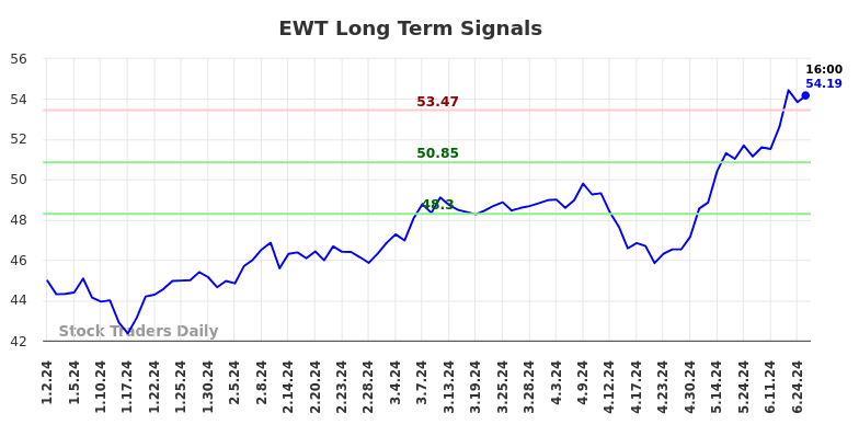 EWT Long Term Analysis for July 1 2024