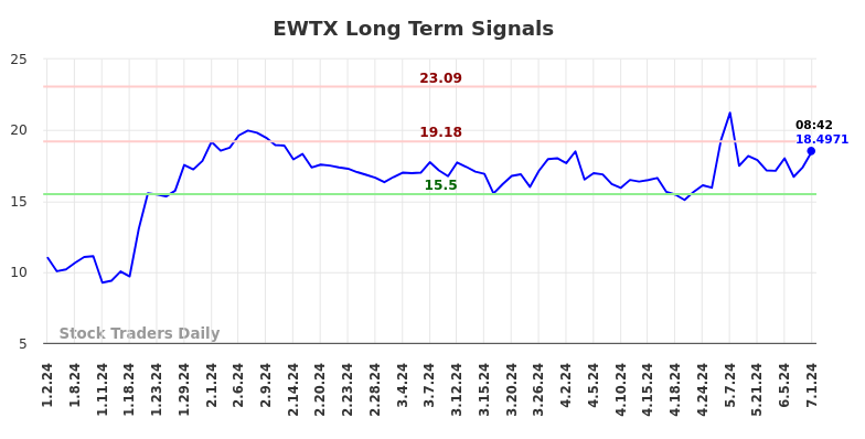 EWTX Long Term Analysis for July 1 2024