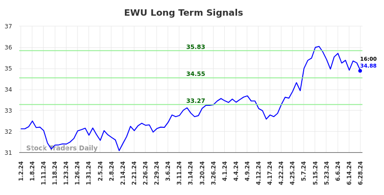EWU Long Term Analysis for July 1 2024