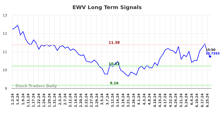 EWV Long Term Analysis for July 1 2024