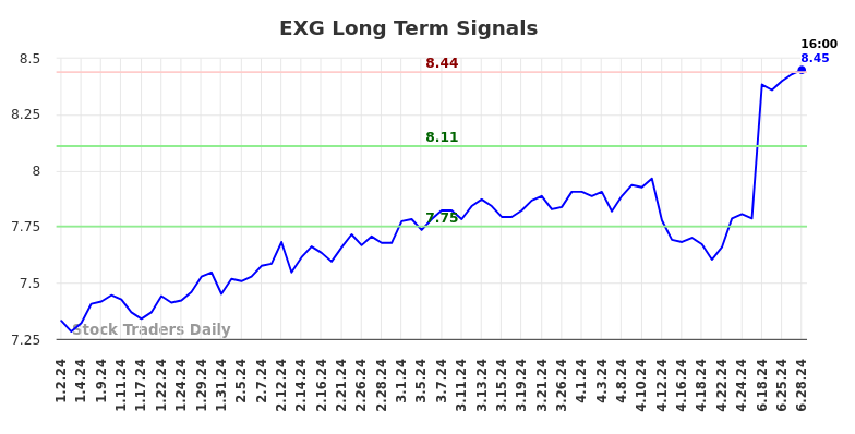 EXG Long Term Analysis for July 1 2024