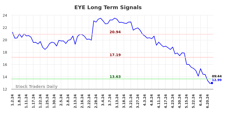 EYE Long Term Analysis for July 1 2024