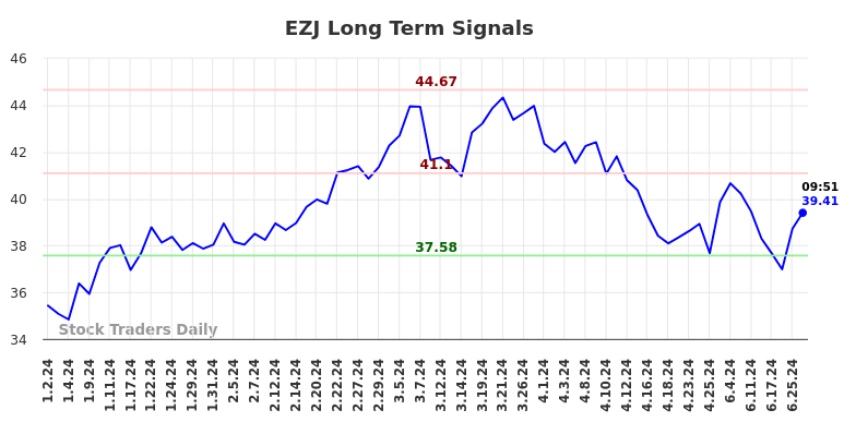 EZJ Long Term Analysis for July 1 2024