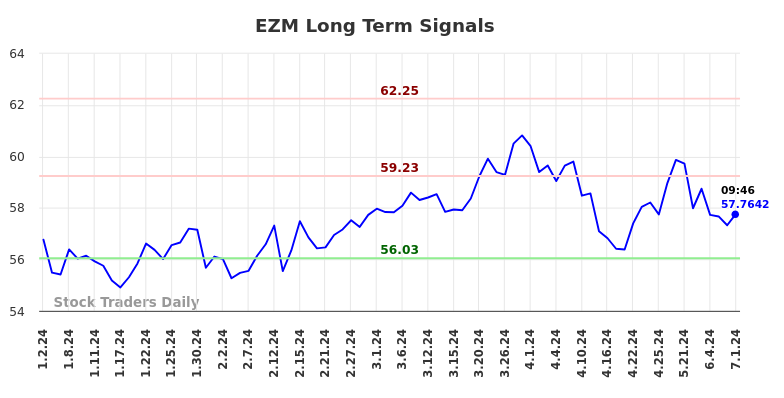 EZM Long Term Analysis for July 1 2024