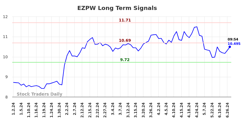 EZPW Long Term Analysis for July 1 2024