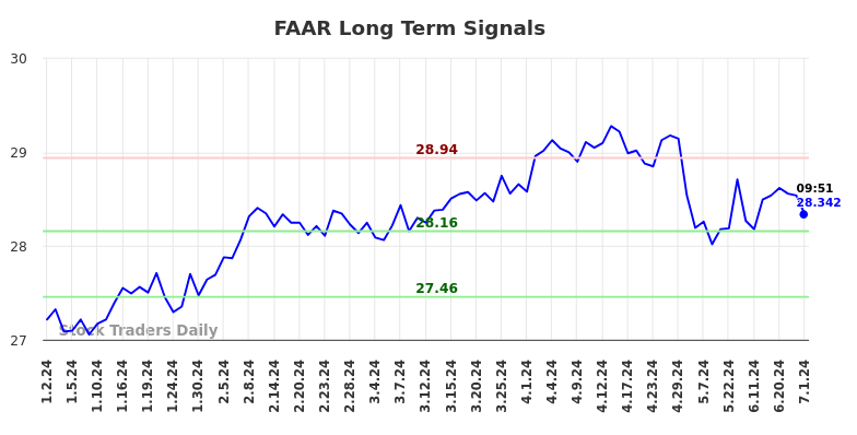 FAAR Long Term Analysis for July 1 2024