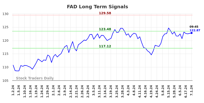 FAD Long Term Analysis for July 1 2024