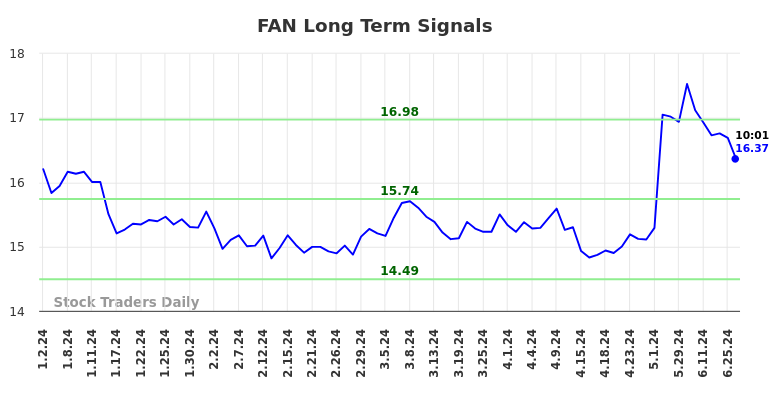 FAN Long Term Analysis for July 1 2024