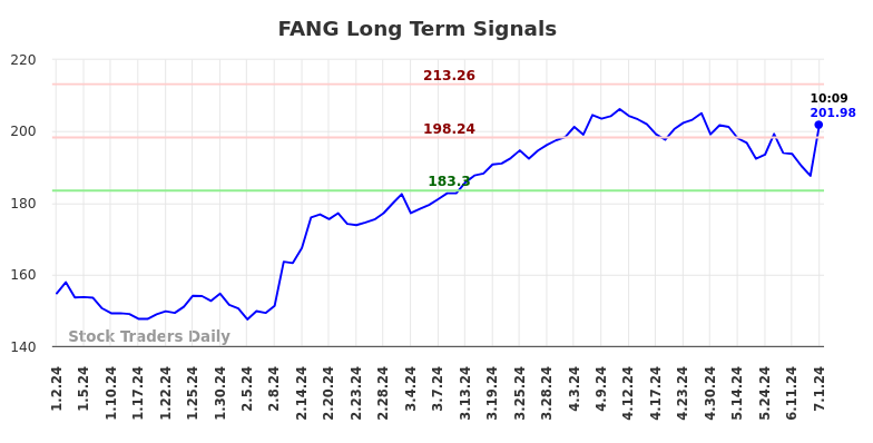 FANG Long Term Analysis for July 1 2024