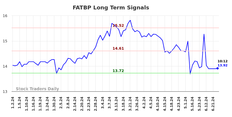 FATBP Long Term Analysis for July 1 2024