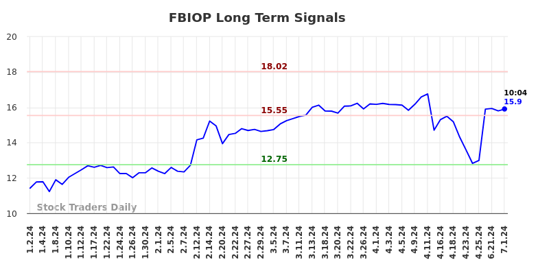 FBIOP Long Term Analysis for July 1 2024