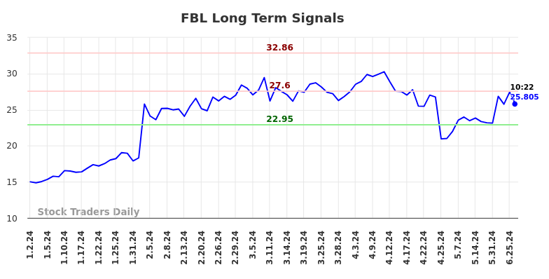 FBL Long Term Analysis for July 1 2024