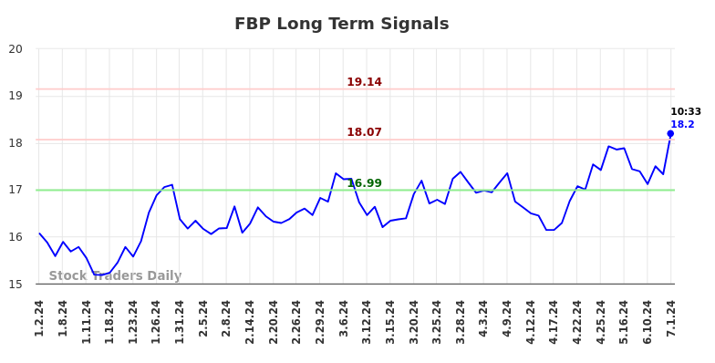 FBP Long Term Analysis for July 1 2024