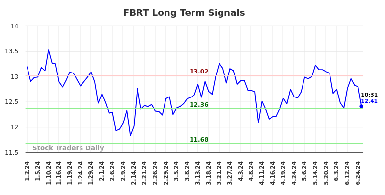 FBRT Long Term Analysis for July 1 2024