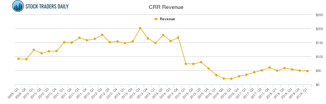 CRR Revenue chart