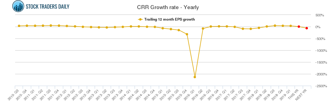 CRR Growth rate - Yearly