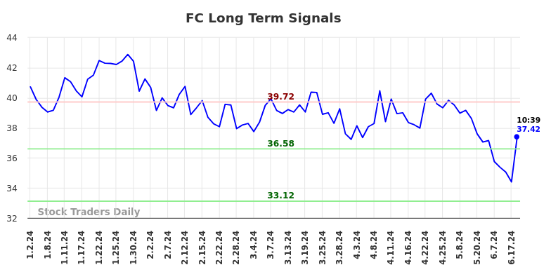 FC Long Term Analysis for July 1 2024