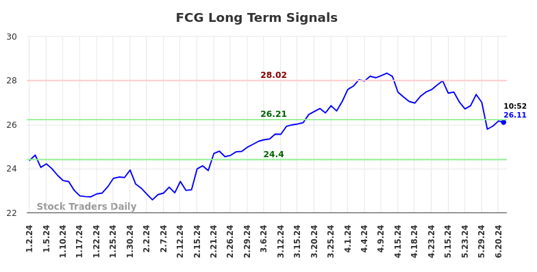 FCG Long Term Analysis for July 1 2024