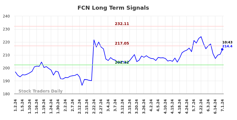 Read more about the article (FCN) Long-term investment analysis