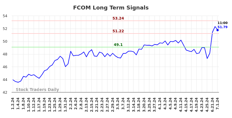 FCOM Long Term Analysis for July 1 2024