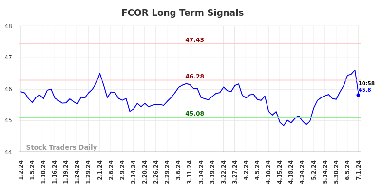 FCOR Long Term Analysis for July 1 2024