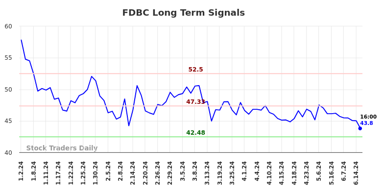 FDBC Long Term Analysis for July 1 2024