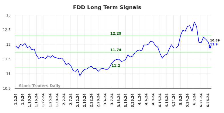 FDD Long Term Analysis for July 1 2024