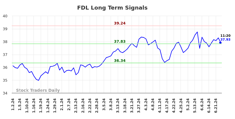 FDL Long Term Analysis for July 1 2024