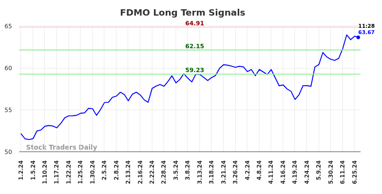 FDMO Long Term Analysis for July 1 2024