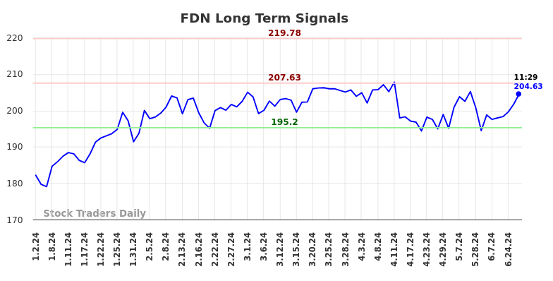 FDN Long Term Analysis for July 1 2024 FDN Long Term Analysis for July 1 2024