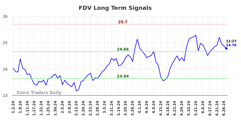 FDV Long Term Analysis for July 1 2024