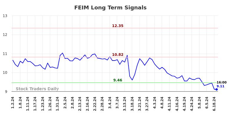 FEIM Long Term Analysis for July 1 2024