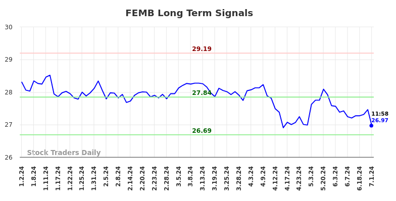 FEMB Long Term Analysis for July 1 2024