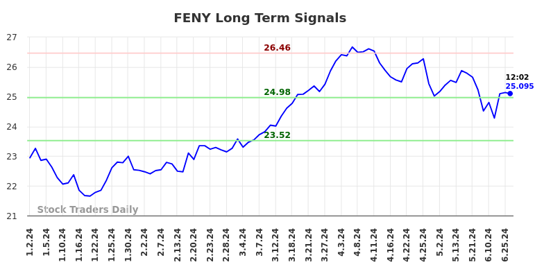 FENY Long Term Analysis for July 1 2024