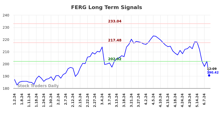 FERG Long Term Analysis for July 1 2024