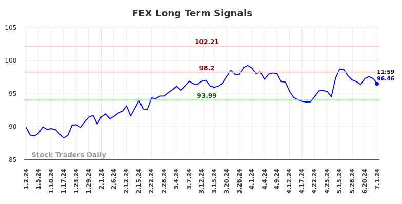 FEX Long Term Analysis for July 1 2024