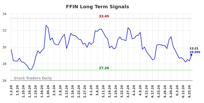 FFIN Long Term Analysis for July 1 2024