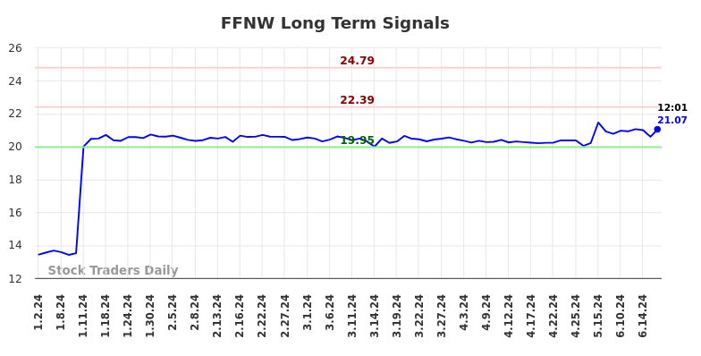 FFNW Long Term Analysis for July 1 2024