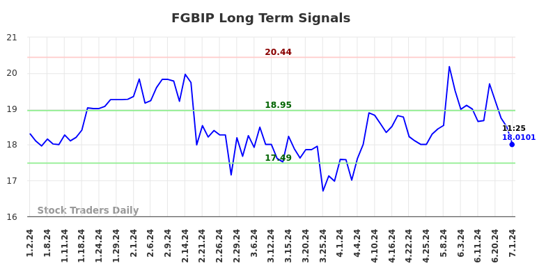 FGBIP Long Term Analysis for July 1 2024