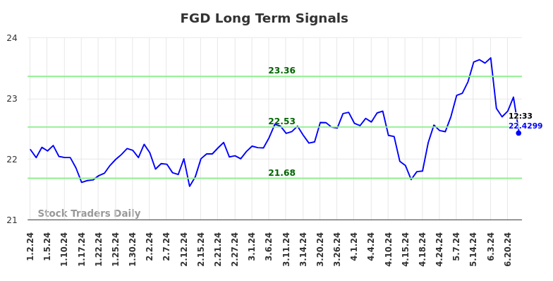 FGD Long Term Analysis for July 1 2024