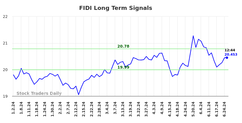 FIDI Long Term Analysis for July 1 2024